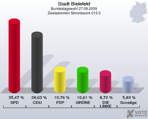 Stadt Bielefeld, Bundestagswahl 27.09.2009, Zweitstimmen Stimmbezirk 015.3: SPD: 35,47 %. CDU: 28,63 %. FDP: 10,76 %. GRÜNE: 10,61 %. DIE LINKE: 8,72 %. Sonstige: 5,83 %. 