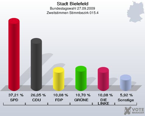 Stadt Bielefeld, Bundestagswahl 27.09.2009, Zweitstimmen Stimmbezirk 015.4: SPD: 37,21 %. CDU: 26,05 %. FDP: 10,08 %. GRÜNE: 10,70 %. DIE LINKE: 10,08 %. Sonstige: 5,92 %. 