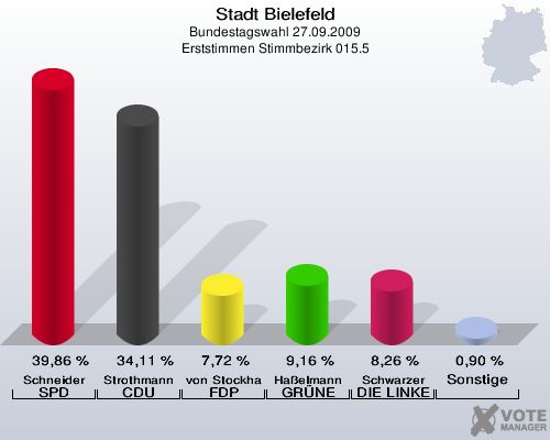 Stadt Bielefeld, Bundestagswahl 27.09.2009, Erststimmen Stimmbezirk 015.5: Schneider SPD: 39,86 %. Strothmann CDU: 34,11 %. von Stockhausen FDP: 7,72 %. Haßelmann GRÜNE: 9,16 %. Schwarzer DIE LINKE: 8,26 %. Sonstige: 0,90 %. 