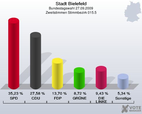 Stadt Bielefeld, Bundestagswahl 27.09.2009, Zweitstimmen Stimmbezirk 015.5: SPD: 35,23 %. CDU: 27,58 %. FDP: 13,70 %. GRÜNE: 8,72 %. DIE LINKE: 9,43 %. Sonstige: 5,34 %. 