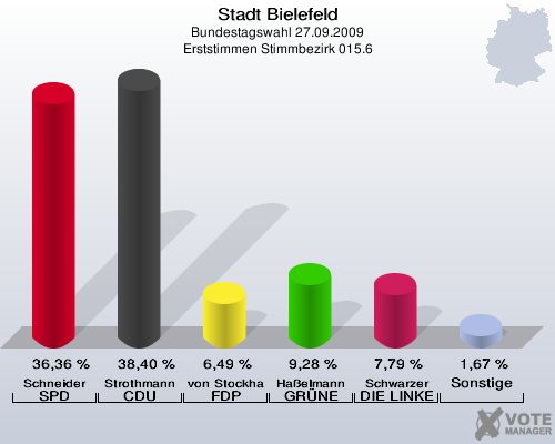 Stadt Bielefeld, Bundestagswahl 27.09.2009, Erststimmen Stimmbezirk 015.6: Schneider SPD: 36,36 %. Strothmann CDU: 38,40 %. von Stockhausen FDP: 6,49 %. Haßelmann GRÜNE: 9,28 %. Schwarzer DIE LINKE: 7,79 %. Sonstige: 1,67 %. 