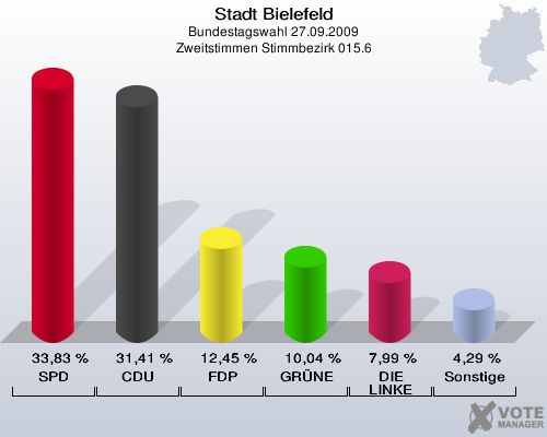 Stadt Bielefeld, Bundestagswahl 27.09.2009, Zweitstimmen Stimmbezirk 015.6: SPD: 33,83 %. CDU: 31,41 %. FDP: 12,45 %. GRÜNE: 10,04 %. DIE LINKE: 7,99 %. Sonstige: 4,29 %. 