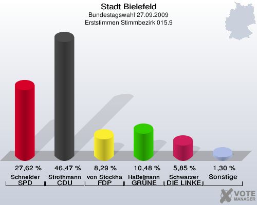 Stadt Bielefeld, Bundestagswahl 27.09.2009, Erststimmen Stimmbezirk 015.9: Schneider SPD: 27,62 %. Strothmann CDU: 46,47 %. von Stockhausen FDP: 8,29 %. Haßelmann GRÜNE: 10,48 %. Schwarzer DIE LINKE: 5,85 %. Sonstige: 1,30 %. 