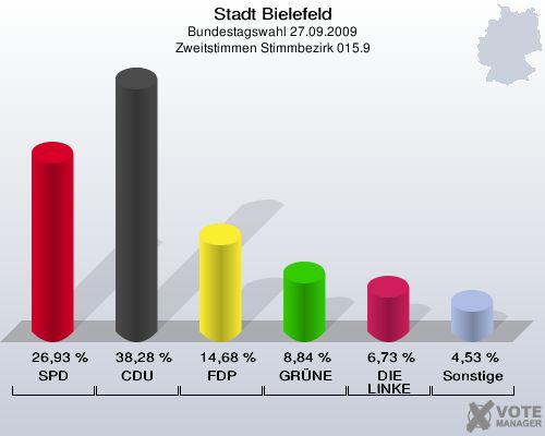 Stadt Bielefeld, Bundestagswahl 27.09.2009, Zweitstimmen Stimmbezirk 015.9: SPD: 26,93 %. CDU: 38,28 %. FDP: 14,68 %. GRÜNE: 8,84 %. DIE LINKE: 6,73 %. Sonstige: 4,53 %. 