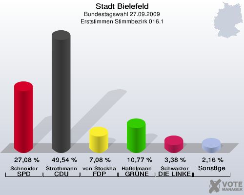 Stadt Bielefeld, Bundestagswahl 27.09.2009, Erststimmen Stimmbezirk 016.1: Schneider SPD: 27,08 %. Strothmann CDU: 49,54 %. von Stockhausen FDP: 7,08 %. Haßelmann GRÜNE: 10,77 %. Schwarzer DIE LINKE: 3,38 %. Sonstige: 2,16 %. 