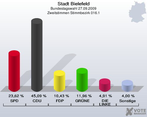 Stadt Bielefeld, Bundestagswahl 27.09.2009, Zweitstimmen Stimmbezirk 016.1: SPD: 23,62 %. CDU: 45,09 %. FDP: 10,43 %. GRÜNE: 11,96 %. DIE LINKE: 4,91 %. Sonstige: 4,00 %. 
