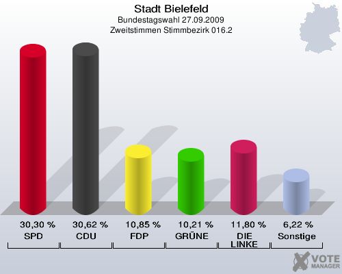 Stadt Bielefeld, Bundestagswahl 27.09.2009, Zweitstimmen Stimmbezirk 016.2: SPD: 30,30 %. CDU: 30,62 %. FDP: 10,85 %. GRÜNE: 10,21 %. DIE LINKE: 11,80 %. Sonstige: 6,22 %. 