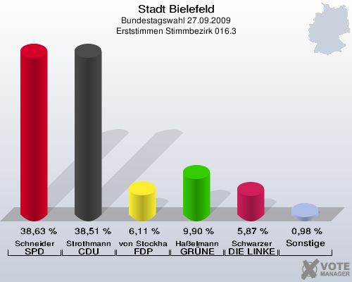 Stadt Bielefeld, Bundestagswahl 27.09.2009, Erststimmen Stimmbezirk 016.3: Schneider SPD: 38,63 %. Strothmann CDU: 38,51 %. von Stockhausen FDP: 6,11 %. Haßelmann GRÜNE: 9,90 %. Schwarzer DIE LINKE: 5,87 %. Sonstige: 0,98 %. 