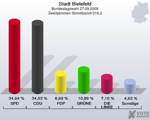 Stadt Bielefeld, Bundestagswahl 27.09.2009, Zweitstimmen Stimmbezirk 016.3: SPD: 34,64 %. CDU: 34,03 %. FDP: 8,69 %. GRÜNE: 10,89 %. DIE LINKE: 7,10 %. Sonstige: 4,63 %. 