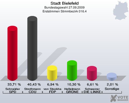 Stadt Bielefeld, Bundestagswahl 27.09.2009, Erststimmen Stimmbezirk 016.4: Schneider SPD: 33,71 %. Strothmann CDU: 40,43 %. von Stockhausen FDP: 6,94 %. Haßelmann GRÜNE: 10,30 %. Schwarzer DIE LINKE: 6,61 %. Sonstige: 2,01 %. 