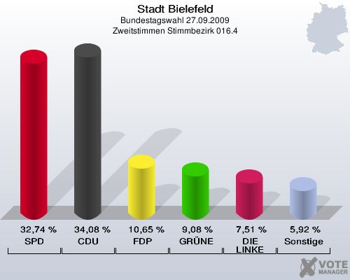 Stadt Bielefeld, Bundestagswahl 27.09.2009, Zweitstimmen Stimmbezirk 016.4: SPD: 32,74 %. CDU: 34,08 %. FDP: 10,65 %. GRÜNE: 9,08 %. DIE LINKE: 7,51 %. Sonstige: 5,92 %. 