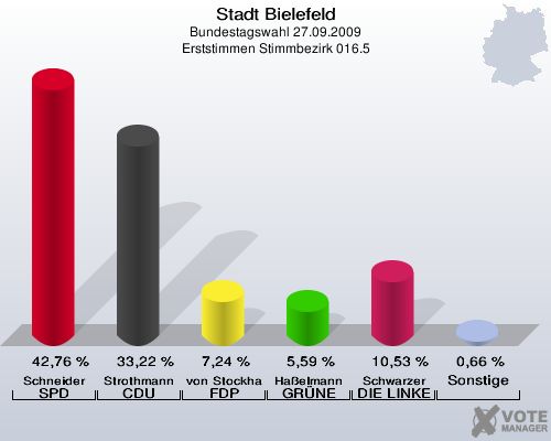 Stadt Bielefeld, Bundestagswahl 27.09.2009, Erststimmen Stimmbezirk 016.5: Schneider SPD: 42,76 %. Strothmann CDU: 33,22 %. von Stockhausen FDP: 7,24 %. Haßelmann GRÜNE: 5,59 %. Schwarzer DIE LINKE: 10,53 %. Sonstige: 0,66 %. 