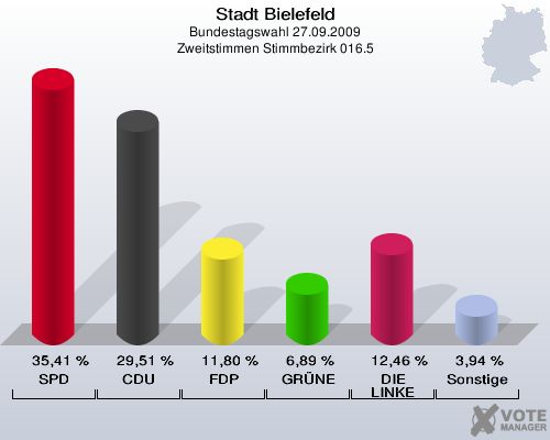 Stadt Bielefeld, Bundestagswahl 27.09.2009, Zweitstimmen Stimmbezirk 016.5: SPD: 35,41 %. CDU: 29,51 %. FDP: 11,80 %. GRÜNE: 6,89 %. DIE LINKE: 12,46 %. Sonstige: 3,94 %. 