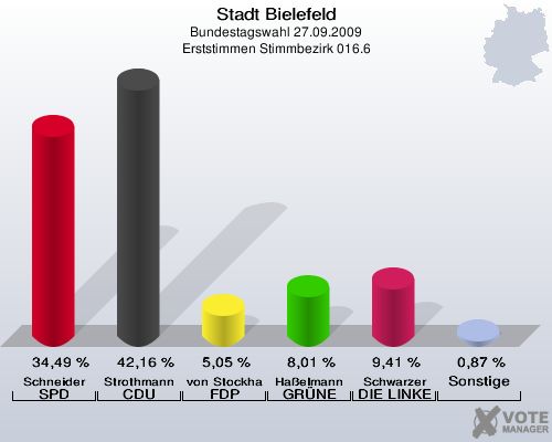 Stadt Bielefeld, Bundestagswahl 27.09.2009, Erststimmen Stimmbezirk 016.6: Schneider SPD: 34,49 %. Strothmann CDU: 42,16 %. von Stockhausen FDP: 5,05 %. Haßelmann GRÜNE: 8,01 %. Schwarzer DIE LINKE: 9,41 %. Sonstige: 0,87 %. 