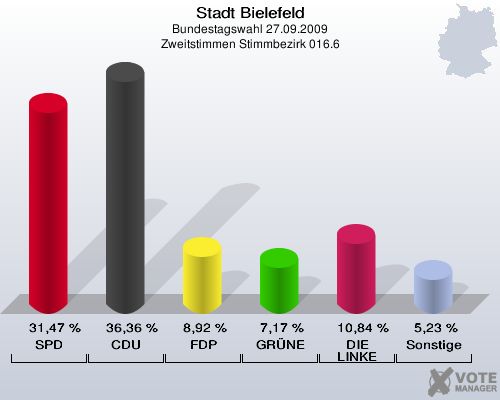 Stadt Bielefeld, Bundestagswahl 27.09.2009, Zweitstimmen Stimmbezirk 016.6: SPD: 31,47 %. CDU: 36,36 %. FDP: 8,92 %. GRÜNE: 7,17 %. DIE LINKE: 10,84 %. Sonstige: 5,23 %. 