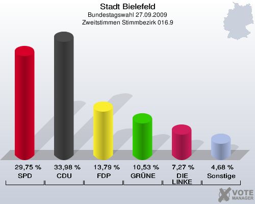 Stadt Bielefeld, Bundestagswahl 27.09.2009, Zweitstimmen Stimmbezirk 016.9: SPD: 29,75 %. CDU: 33,98 %. FDP: 13,79 %. GRÜNE: 10,53 %. DIE LINKE: 7,27 %. Sonstige: 4,68 %. 