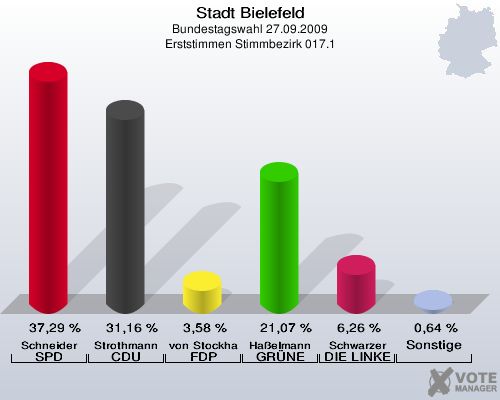 Stadt Bielefeld, Bundestagswahl 27.09.2009, Erststimmen Stimmbezirk 017.1: Schneider SPD: 37,29 %. Strothmann CDU: 31,16 %. von Stockhausen FDP: 3,58 %. Haßelmann GRÜNE: 21,07 %. Schwarzer DIE LINKE: 6,26 %. Sonstige: 0,64 %. 