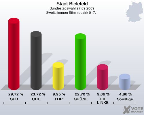 Stadt Bielefeld, Bundestagswahl 27.09.2009, Zweitstimmen Stimmbezirk 017.1: SPD: 29,72 %. CDU: 23,72 %. FDP: 9,95 %. GRÜNE: 22,70 %. DIE LINKE: 9,06 %. Sonstige: 4,86 %. 