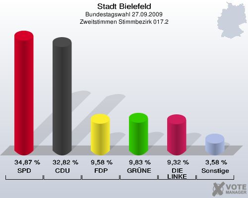 Stadt Bielefeld, Bundestagswahl 27.09.2009, Zweitstimmen Stimmbezirk 017.2: SPD: 34,87 %. CDU: 32,82 %. FDP: 9,58 %. GRÜNE: 9,83 %. DIE LINKE: 9,32 %. Sonstige: 3,58 %. 