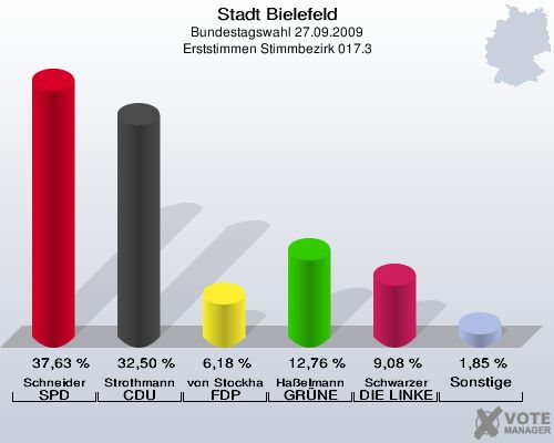 Stadt Bielefeld, Bundestagswahl 27.09.2009, Erststimmen Stimmbezirk 017.3: Schneider SPD: 37,63 %. Strothmann CDU: 32,50 %. von Stockhausen FDP: 6,18 %. Haßelmann GRÜNE: 12,76 %. Schwarzer DIE LINKE: 9,08 %. Sonstige: 1,85 %. 