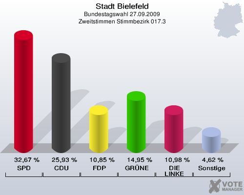 Stadt Bielefeld, Bundestagswahl 27.09.2009, Zweitstimmen Stimmbezirk 017.3: SPD: 32,67 %. CDU: 25,93 %. FDP: 10,85 %. GRÜNE: 14,95 %. DIE LINKE: 10,98 %. Sonstige: 4,62 %. 