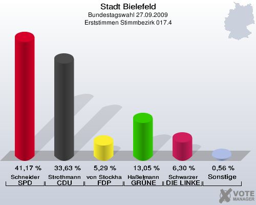 Stadt Bielefeld, Bundestagswahl 27.09.2009, Erststimmen Stimmbezirk 017.4: Schneider SPD: 41,17 %. Strothmann CDU: 33,63 %. von Stockhausen FDP: 5,29 %. Haßelmann GRÜNE: 13,05 %. Schwarzer DIE LINKE: 6,30 %. Sonstige: 0,56 %. 