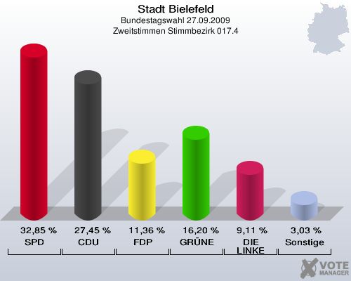 Stadt Bielefeld, Bundestagswahl 27.09.2009, Zweitstimmen Stimmbezirk 017.4: SPD: 32,85 %. CDU: 27,45 %. FDP: 11,36 %. GRÜNE: 16,20 %. DIE LINKE: 9,11 %. Sonstige: 3,03 %. 
