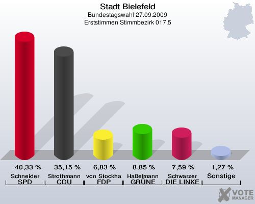 Stadt Bielefeld, Bundestagswahl 27.09.2009, Erststimmen Stimmbezirk 017.5: Schneider SPD: 40,33 %. Strothmann CDU: 35,15 %. von Stockhausen FDP: 6,83 %. Haßelmann GRÜNE: 8,85 %. Schwarzer DIE LINKE: 7,59 %. Sonstige: 1,27 %. 