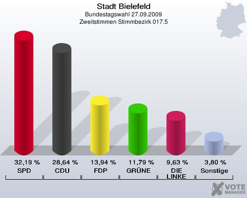 Stadt Bielefeld, Bundestagswahl 27.09.2009, Zweitstimmen Stimmbezirk 017.5: SPD: 32,19 %. CDU: 28,64 %. FDP: 13,94 %. GRÜNE: 11,79 %. DIE LINKE: 9,63 %. Sonstige: 3,80 %. 