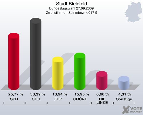 Stadt Bielefeld, Bundestagswahl 27.09.2009, Zweitstimmen Stimmbezirk 017.9: SPD: 25,77 %. CDU: 33,39 %. FDP: 13,94 %. GRÜNE: 15,95 %. DIE LINKE: 6,66 %. Sonstige: 4,31 %. 