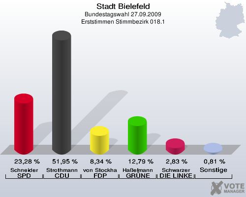 Stadt Bielefeld, Bundestagswahl 27.09.2009, Erststimmen Stimmbezirk 018.1: Schneider SPD: 23,28 %. Strothmann CDU: 51,95 %. von Stockhausen FDP: 8,34 %. Haßelmann GRÜNE: 12,79 %. Schwarzer DIE LINKE: 2,83 %. Sonstige: 0,81 %. 