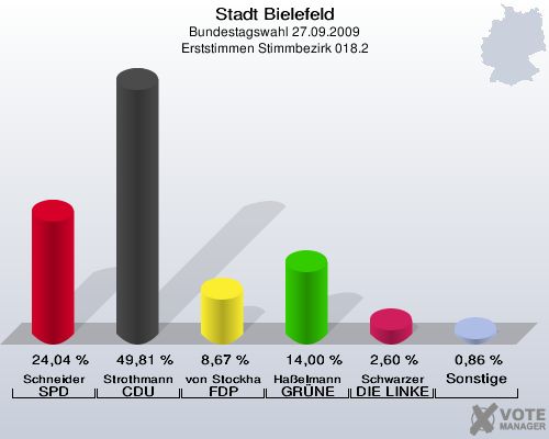 Stadt Bielefeld, Bundestagswahl 27.09.2009, Erststimmen Stimmbezirk 018.2: Schneider SPD: 24,04 %. Strothmann CDU: 49,81 %. von Stockhausen FDP: 8,67 %. Haßelmann GRÜNE: 14,00 %. Schwarzer DIE LINKE: 2,60 %. Sonstige: 0,86 %. 