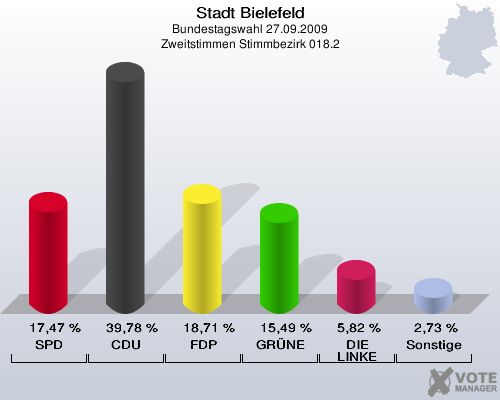 Stadt Bielefeld, Bundestagswahl 27.09.2009, Zweitstimmen Stimmbezirk 018.2: SPD: 17,47 %. CDU: 39,78 %. FDP: 18,71 %. GRÜNE: 15,49 %. DIE LINKE: 5,82 %. Sonstige: 2,73 %. 