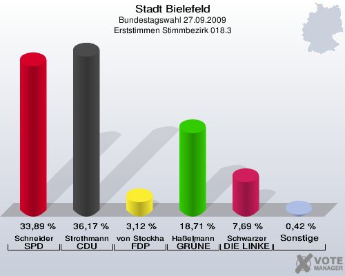 Stadt Bielefeld, Bundestagswahl 27.09.2009, Erststimmen Stimmbezirk 018.3: Schneider SPD: 33,89 %. Strothmann CDU: 36,17 %. von Stockhausen FDP: 3,12 %. Haßelmann GRÜNE: 18,71 %. Schwarzer DIE LINKE: 7,69 %. Sonstige: 0,42 %. 