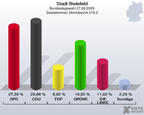 Stadt Bielefeld, Bundestagswahl 27.09.2009, Zweitstimmen Stimmbezirk 018.3: SPD: 27,39 %. CDU: 29,88 %. FDP: 8,92 %. GRÜNE: 19,92 %. DIE LINKE: 11,62 %. Sonstige: 2,29 %. 