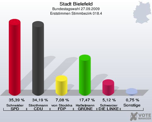 Stadt Bielefeld, Bundestagswahl 27.09.2009, Erststimmen Stimmbezirk 018.4: Schneider SPD: 35,39 %. Strothmann CDU: 34,19 %. von Stockhausen FDP: 7,08 %. Haßelmann GRÜNE: 17,47 %. Schwarzer DIE LINKE: 5,12 %. Sonstige: 0,75 %. 