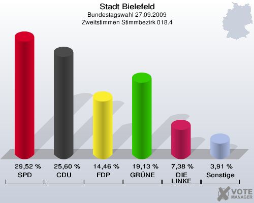 Stadt Bielefeld, Bundestagswahl 27.09.2009, Zweitstimmen Stimmbezirk 018.4: SPD: 29,52 %. CDU: 25,60 %. FDP: 14,46 %. GRÜNE: 19,13 %. DIE LINKE: 7,38 %. Sonstige: 3,91 %. 