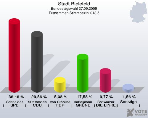 Stadt Bielefeld, Bundestagswahl 27.09.2009, Erststimmen Stimmbezirk 018.5: Schneider SPD: 36,46 %. Strothmann CDU: 29,56 %. von Stockhausen FDP: 5,08 %. Haßelmann GRÜNE: 17,58 %. Schwarzer DIE LINKE: 9,77 %. Sonstige: 1,56 %. 