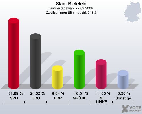 Stadt Bielefeld, Bundestagswahl 27.09.2009, Zweitstimmen Stimmbezirk 018.5: SPD: 31,99 %. CDU: 24,32 %. FDP: 8,84 %. GRÜNE: 16,51 %. DIE LINKE: 11,83 %. Sonstige: 6,50 %. 