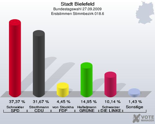 Stadt Bielefeld, Bundestagswahl 27.09.2009, Erststimmen Stimmbezirk 018.6: Schneider SPD: 37,37 %. Strothmann CDU: 31,67 %. von Stockhausen FDP: 4,45 %. Haßelmann GRÜNE: 14,95 %. Schwarzer DIE LINKE: 10,14 %. Sonstige: 1,43 %. 