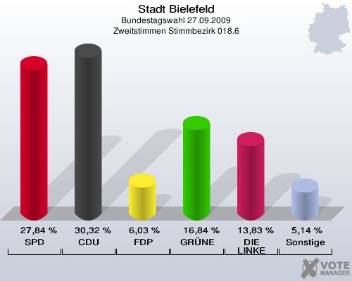 Stadt Bielefeld, Bundestagswahl 27.09.2009, Zweitstimmen Stimmbezirk 018.6: SPD: 27,84 %. CDU: 30,32 %. FDP: 6,03 %. GRÜNE: 16,84 %. DIE LINKE: 13,83 %. Sonstige: 5,14 %. 