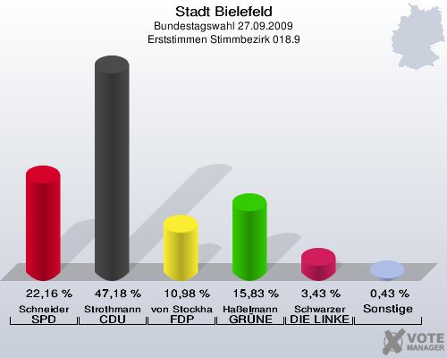 Stadt Bielefeld, Bundestagswahl 27.09.2009, Erststimmen Stimmbezirk 018.9: Schneider SPD: 22,16 %. Strothmann CDU: 47,18 %. von Stockhausen FDP: 10,98 %. Haßelmann GRÜNE: 15,83 %. Schwarzer DIE LINKE: 3,43 %. Sonstige: 0,43 %. 