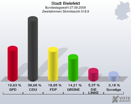 Stadt Bielefeld, Bundestagswahl 27.09.2009, Zweitstimmen Stimmbezirk 018.9: SPD: 19,63 %. CDU: 38,68 %. FDP: 18,95 %. GRÜNE: 14,21 %. DIE LINKE: 5,37 %. Sonstige: 3,18 %. 