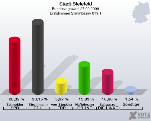 Stadt Bielefeld, Bundestagswahl 27.09.2009, Erststimmen Stimmbezirk 019.1: Schneider SPD: 28,32 %. Strothmann CDU: 38,15 %. von Stockhausen FDP: 5,97 %. Haßelmann GRÜNE: 15,03 %. Schwarzer DIE LINKE: 10,98 %. Sonstige: 1,54 %. 