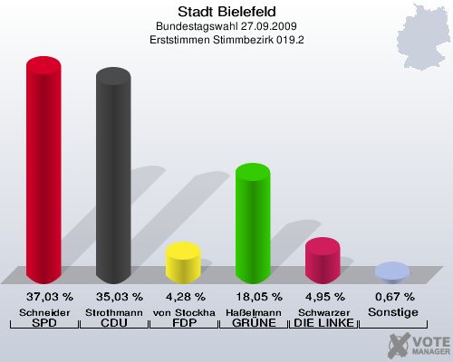 Stadt Bielefeld, Bundestagswahl 27.09.2009, Erststimmen Stimmbezirk 019.2: Schneider SPD: 37,03 %. Strothmann CDU: 35,03 %. von Stockhausen FDP: 4,28 %. Haßelmann GRÜNE: 18,05 %. Schwarzer DIE LINKE: 4,95 %. Sonstige: 0,67 %. 