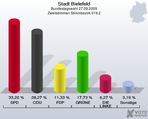 Stadt Bielefeld, Bundestagswahl 27.09.2009, Zweitstimmen Stimmbezirk 019.2: SPD: 33,20 %. CDU: 28,27 %. FDP: 11,33 %. GRÜNE: 17,73 %. DIE LINKE: 6,27 %. Sonstige: 3,19 %. 