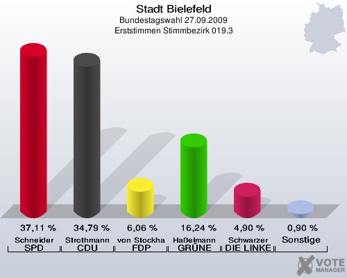 Stadt Bielefeld, Bundestagswahl 27.09.2009, Erststimmen Stimmbezirk 019.3: Schneider SPD: 37,11 %. Strothmann CDU: 34,79 %. von Stockhausen FDP: 6,06 %. Haßelmann GRÜNE: 16,24 %. Schwarzer DIE LINKE: 4,90 %. Sonstige: 0,90 %. 
