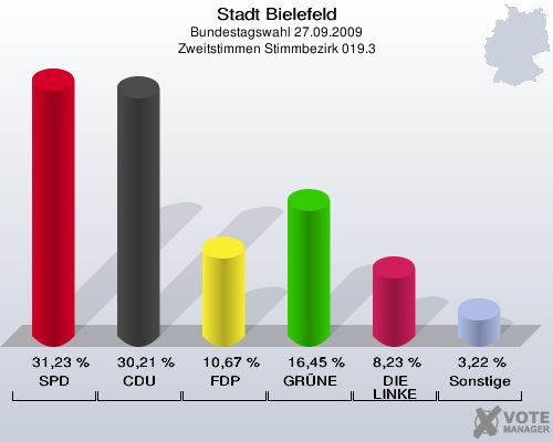 Stadt Bielefeld, Bundestagswahl 27.09.2009, Zweitstimmen Stimmbezirk 019.3: SPD: 31,23 %. CDU: 30,21 %. FDP: 10,67 %. GRÜNE: 16,45 %. DIE LINKE: 8,23 %. Sonstige: 3,22 %. 