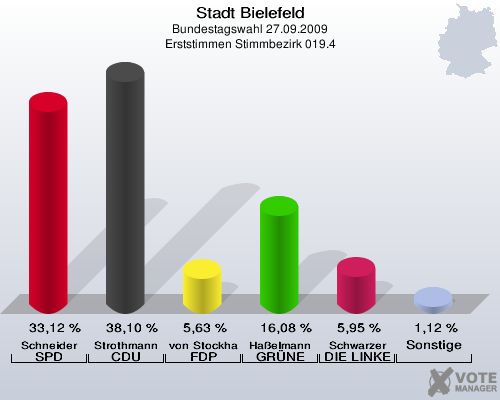 Stadt Bielefeld, Bundestagswahl 27.09.2009, Erststimmen Stimmbezirk 019.4: Schneider SPD: 33,12 %. Strothmann CDU: 38,10 %. von Stockhausen FDP: 5,63 %. Haßelmann GRÜNE: 16,08 %. Schwarzer DIE LINKE: 5,95 %. Sonstige: 1,12 %. 