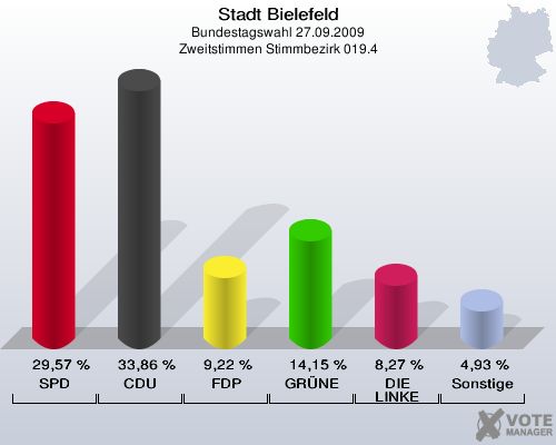 Stadt Bielefeld, Bundestagswahl 27.09.2009, Zweitstimmen Stimmbezirk 019.4: SPD: 29,57 %. CDU: 33,86 %. FDP: 9,22 %. GRÜNE: 14,15 %. DIE LINKE: 8,27 %. Sonstige: 4,93 %. 